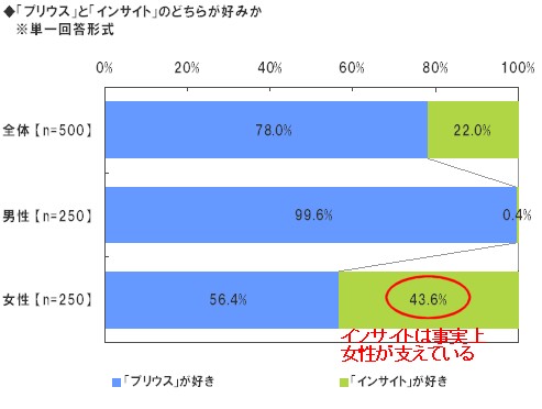 「プリウス」と「インサイト」のどちらが好みか