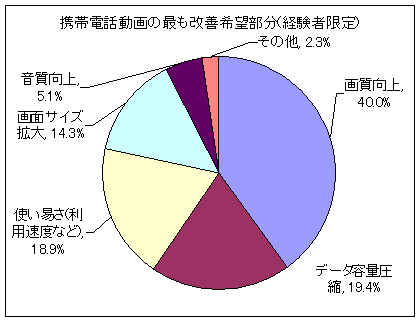 携帯電話の動画でもっとも改善希望部分は?