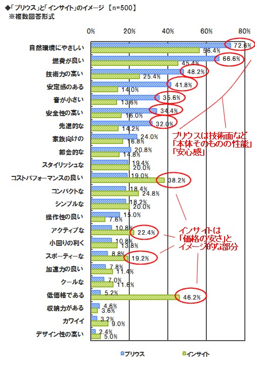 「プリウス」と「インサイト」のイメージ