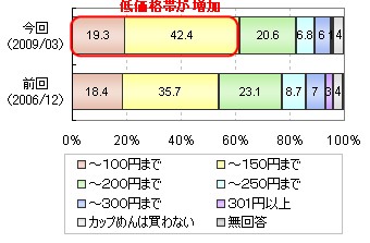 通常の購入時におけるカップめんの購入上限価格