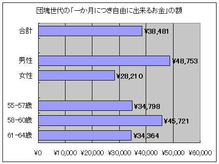 団塊世代の「一か月につき自由に出来るお金」の額