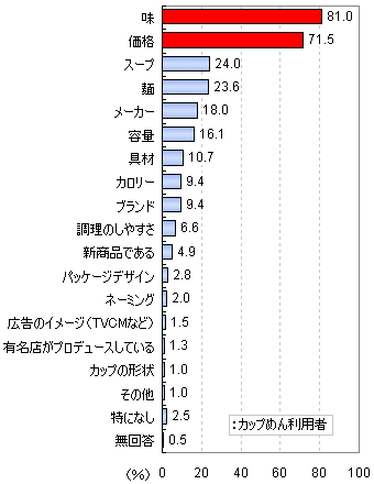 カップめんを購入する際に重視するポイント(3つまで複数回答)