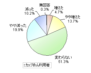 この1年間におけるカップめんの利用頻度の変化