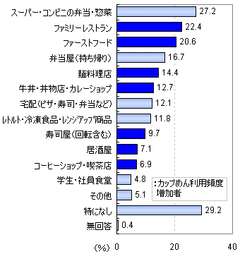 カップめんの利用増加で、逆に利用が減ったもの