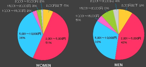 「夜遊び」の1回あたりの予算(左が女性、右が男性)