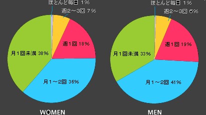 「夜遊び」の頻度・月あたり(左が女性、右が男性)