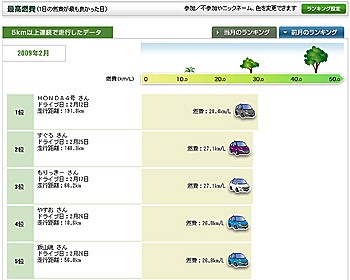 インサイト 最高燃費ランキング
