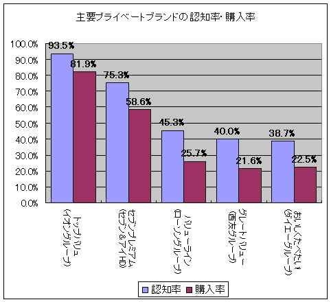 主要プライベートブランドの認知率・購入率