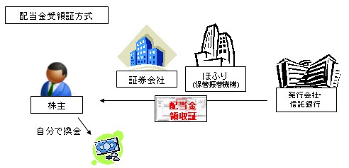 配当金受領証方式。たいていは郵便小為替なのだが、たまに特定銀行でしか換金できない「配当金領収証」で配当を出すところもある。非常に面倒。