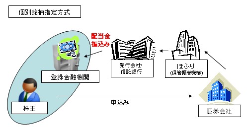 個別銘柄指定方式。長期保有銘柄ならばこの方法が一番面倒が無かった。