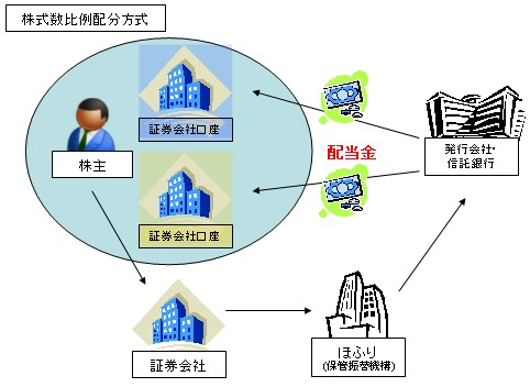 株式数比例配分方式