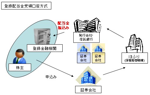 登録配当金受領口座方式