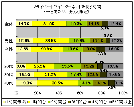 プライベートでインターネットを使う時間(一日あたり、使う人限定)