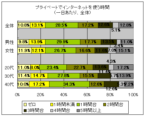 プライベートでインターネットを使う時間(一日あたり、全体)