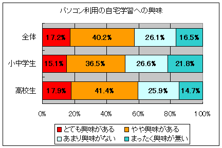 パソコン利用の自宅学習への興味