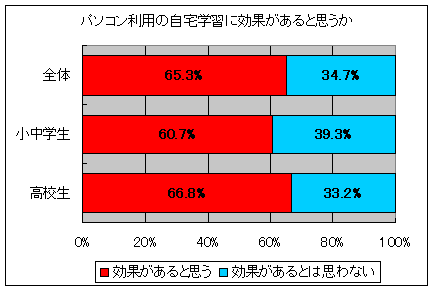 パソコン利用の自宅学習に効果があると思うか