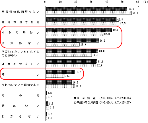 現在の世相・暗いイメージ