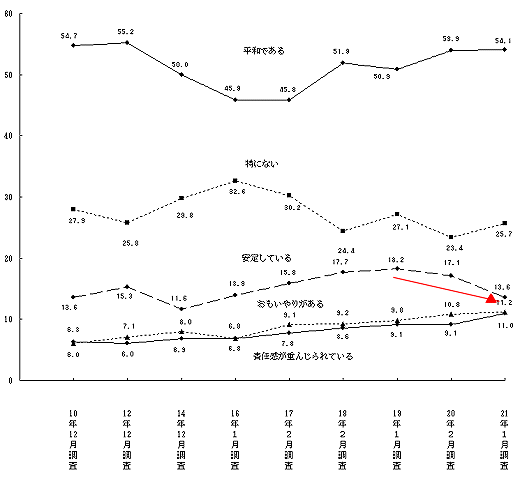 現在の世相・明るいイメージ(9年間の推移・上位のみ)