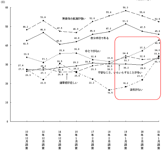 現在の世相・暗いイメージ(9年間の推移・上位のみ)