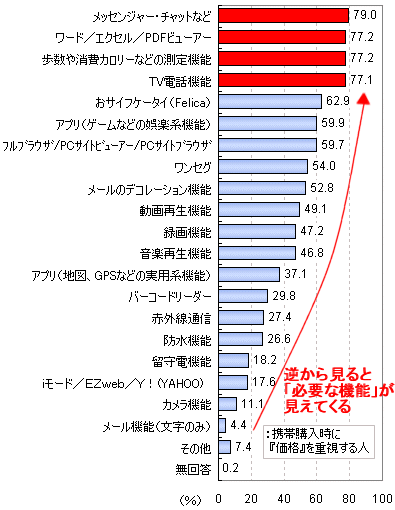 価格が安くなれば無くても良い機能やサービス(機能・サービスの充実よりも価格の安さを重視すると回答した人限定)