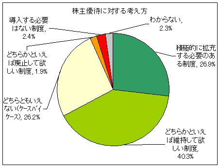 株主優待に対する考え方