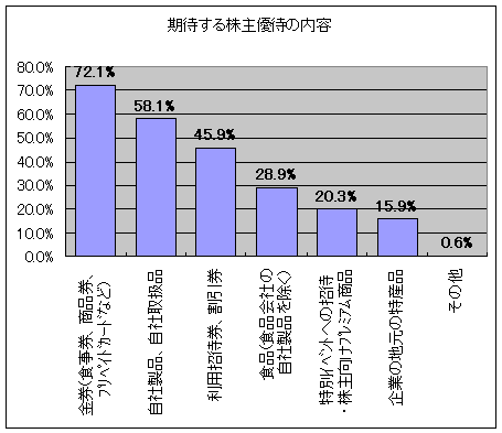 期待する株主優待の内容