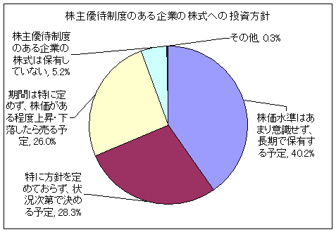 株主優待制度のある企業の株式への投資方針
