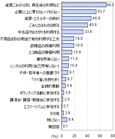 あなたが環境への配慮として、日頃行っていること