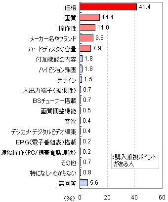 DVDレコーダーなどの録画・再生機器を購入する場合、「もっとも」重視することは何ですか(単数回答)