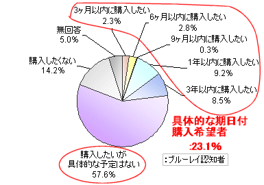 ブルーレイディスクレコーダーを購入したいと思うか(すでに持っている人は買い替えも含めて)