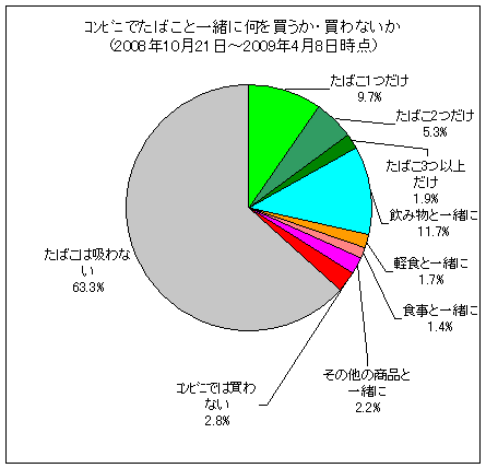 コンビニでたばこと一緒に何を買うか・買わないか