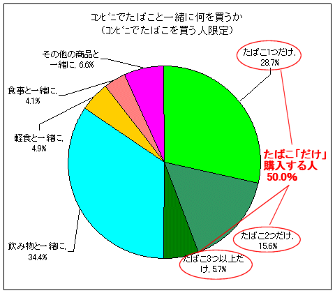 コンビニでたばこと一緒に何を買うか(コンビニ購入者限定)