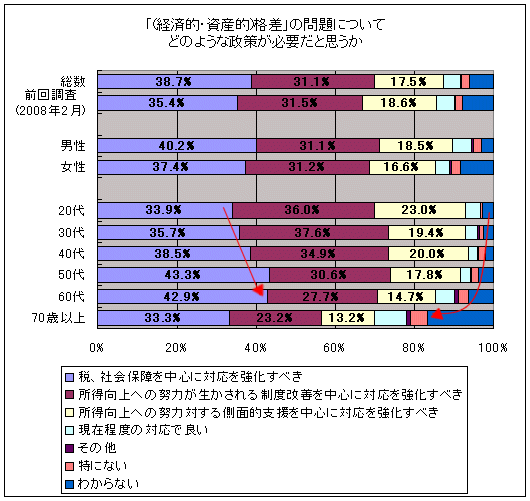 「(経済的・資産的)格差」の問題についてどのような政策が必要だと思うか