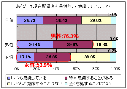 あなたは現在配偶者を異性として意識していますか