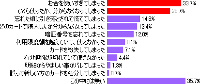 クレジットカードの利用について、経験がある事をお選びください(複数回答)
