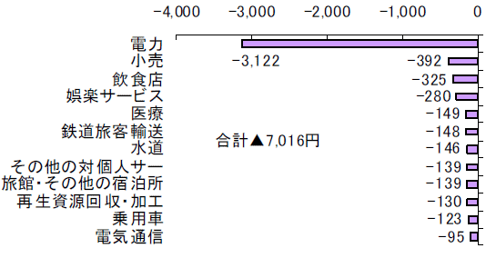 石炭価格が半減した場合における家計の1年当たりの負担減試算