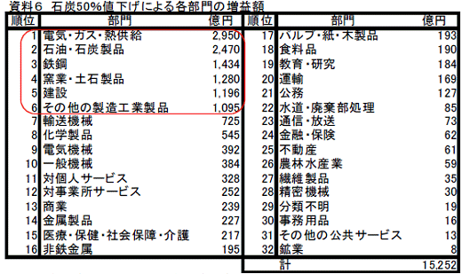 石炭価格半減・負担減の半分を商品価格に反映させた場合の、各部門の増益額