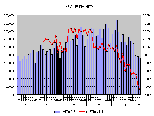 求人広告件数の推移(クリックして拡大表示)