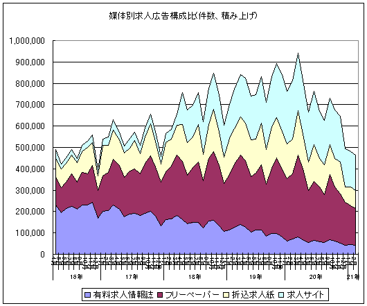 媒体別求人広告構成比(件数、積み上げ型)