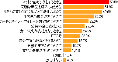 クレジットカードをどんな時に利用することが多いですか