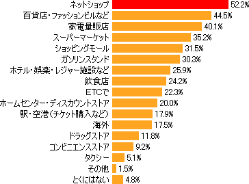 クレジットカードは、どこで利用する事が多いですか