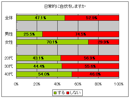 日常的に自炊をしますか