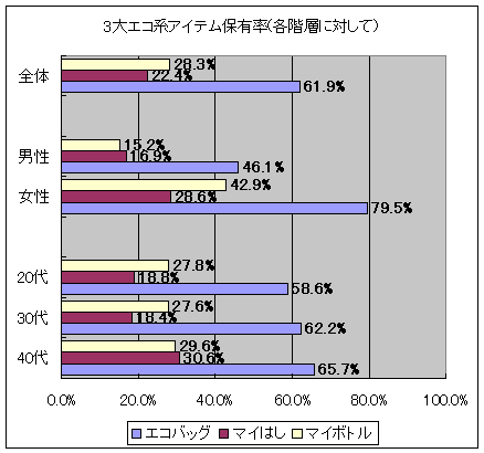 3大エコ系アイテム保有率(調査母体全体に対して)