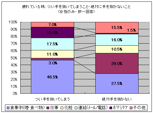 疲れている時、つい手を抜いてしまうこと・絶対に手を抜かないこと(女性のみ・択一回答)