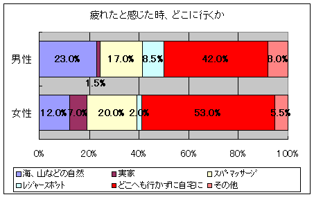 疲れたと感じた時、どこに行くか