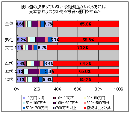 使い道の決まっていない余裕資金がいくらあれば、元本割れリスクのある投資・運用をするか