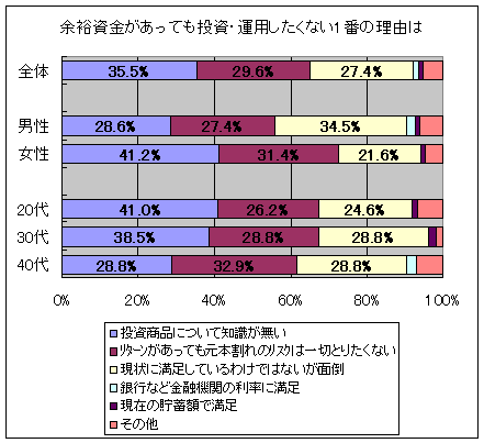 余裕資金があっても投資・運用したくない1番の理由は