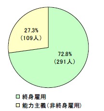 終身雇用と能力主義(非終身雇用)のいずれを望むか