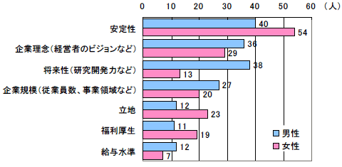就職活動の際、何を一番優先して会社を選んだか