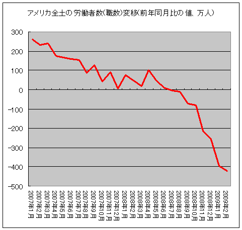 アメリカ全土の労働者数(職数)変移(前年同月比の値、万人)